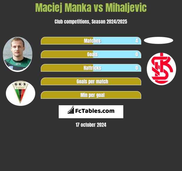 Maciej Manka vs Mihaljevic h2h player stats