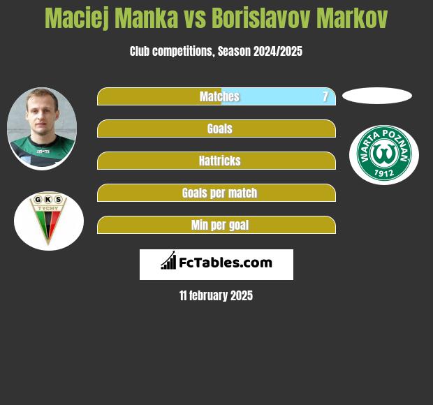 Maciej Manka vs Borislavov Markov h2h player stats