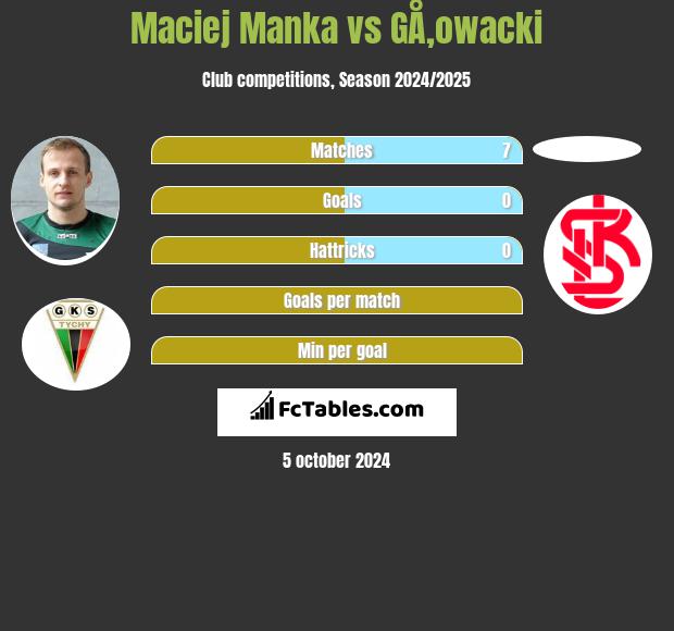 Maciej Mańka vs GÅ‚owacki h2h player stats