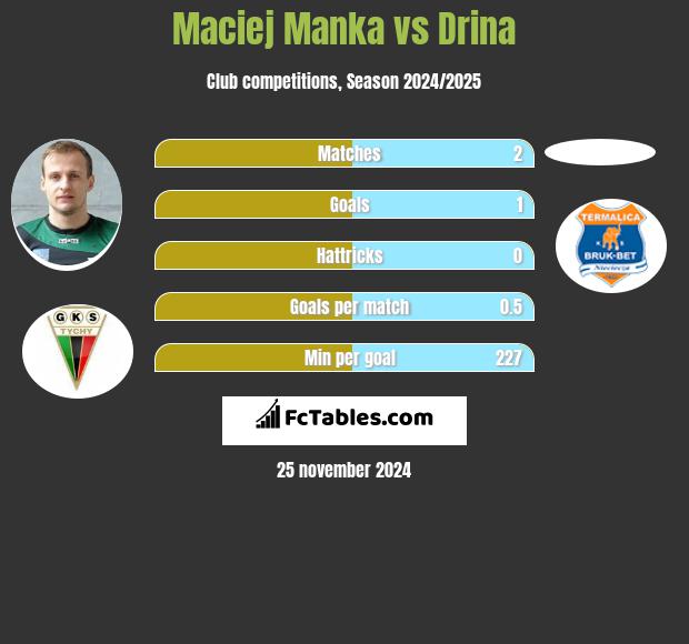 Maciej Mańka vs Drina h2h player stats