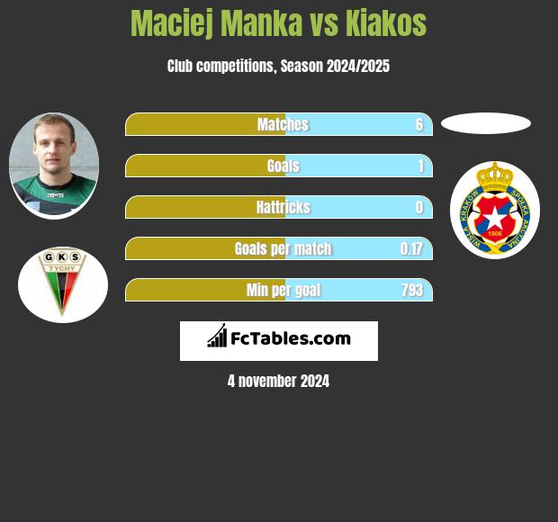 Maciej Manka vs Kiakos h2h player stats