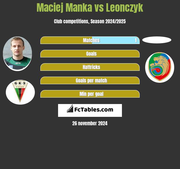 Maciej Mańka vs Leonczyk h2h player stats