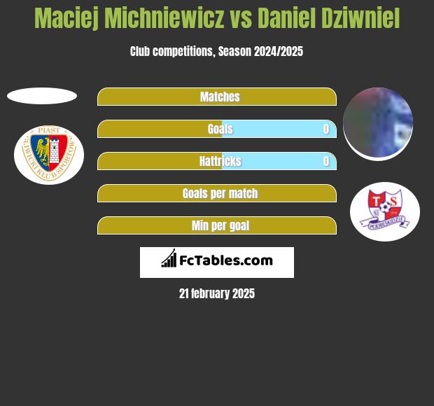 Maciej Michniewicz vs Daniel Dziwniel h2h player stats