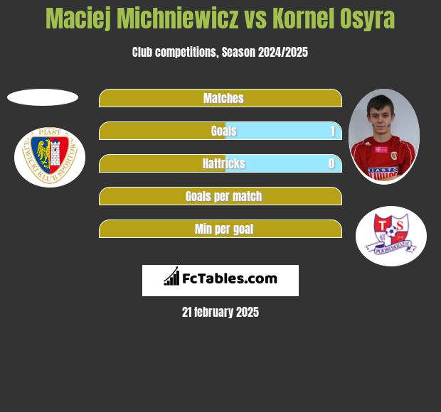 Maciej Michniewicz vs Kornel Osyra h2h player stats