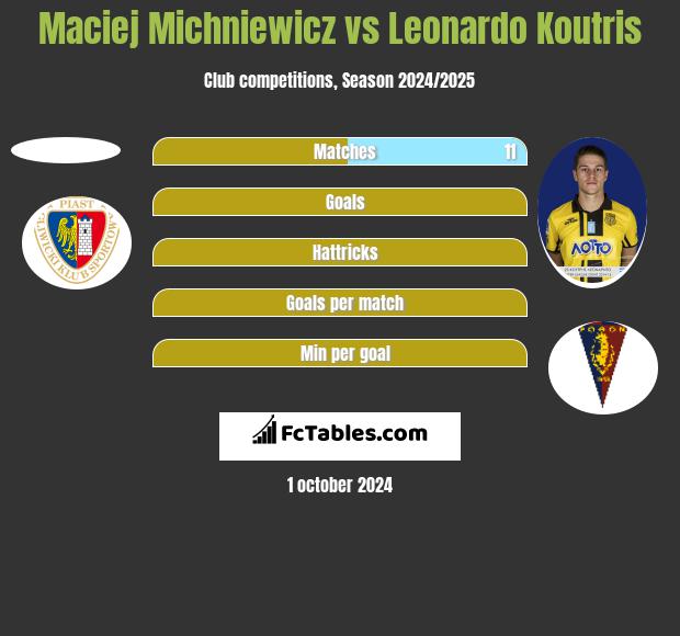 Maciej Michniewicz vs Leonardo Koutris h2h player stats