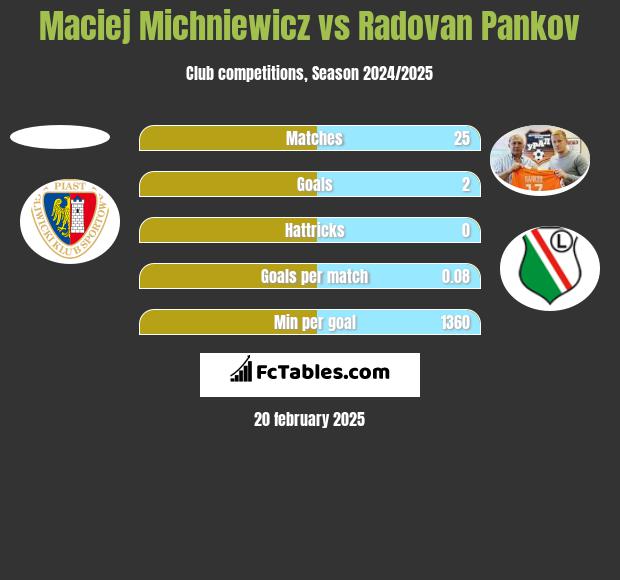 Maciej Michniewicz vs Radovan Pankov h2h player stats