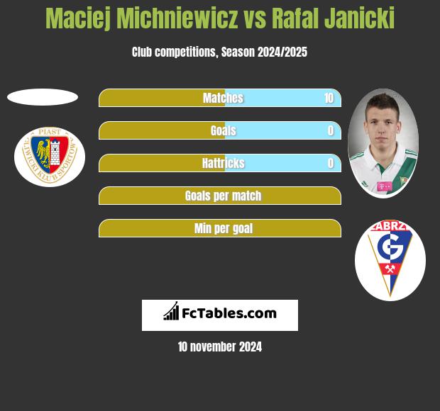 Maciej Michniewicz vs Rafał Janicki h2h player stats