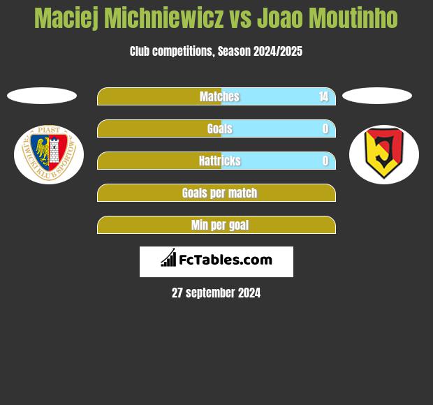 Maciej Michniewicz vs Joao Moutinho h2h player stats