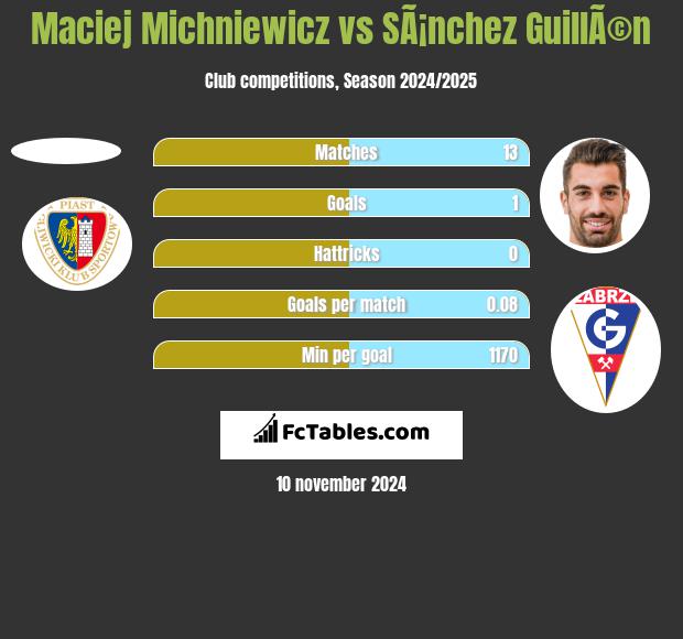 Maciej Michniewicz vs SÃ¡nchez GuillÃ©n h2h player stats