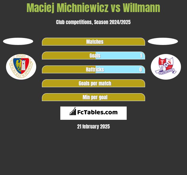 Maciej Michniewicz vs Willmann h2h player stats