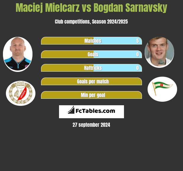 Maciej Mielcarz vs Bogdan Sarnavsky h2h player stats