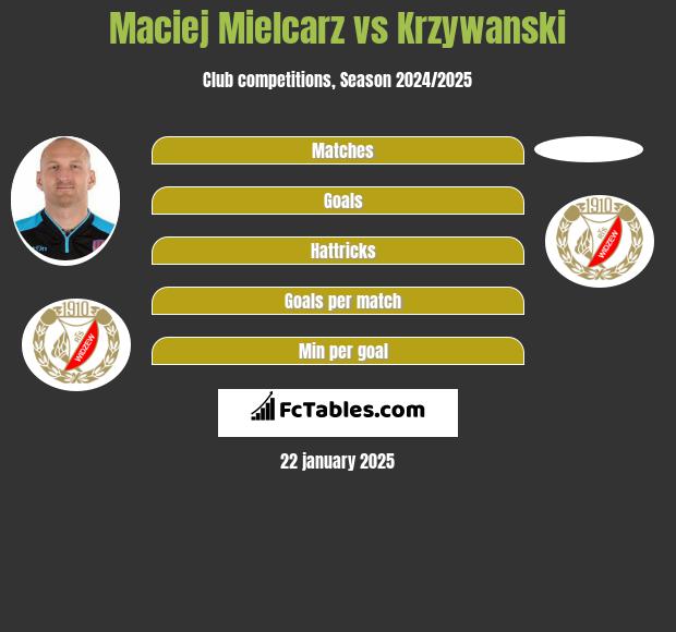 Maciej Mielcarz vs Krzywanski h2h player stats