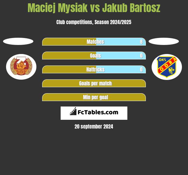 Maciej Mysiak vs Jakub Bartosz h2h player stats