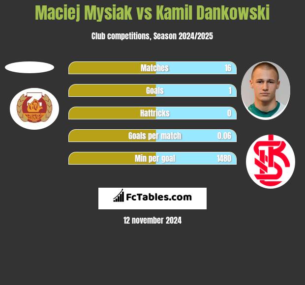 Maciej Mysiak vs Kamil Dankowski h2h player stats