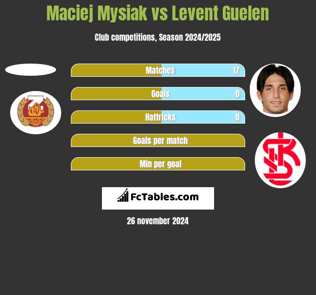 Maciej Mysiak vs Levent Guelen h2h player stats