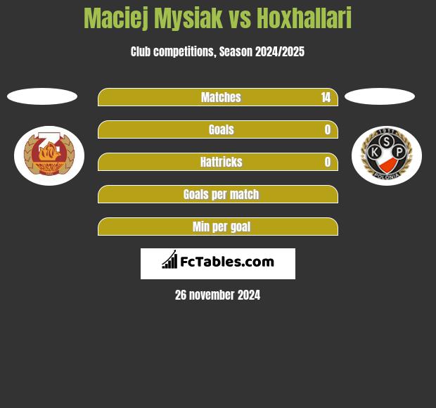 Maciej Mysiak vs Hoxhallari h2h player stats