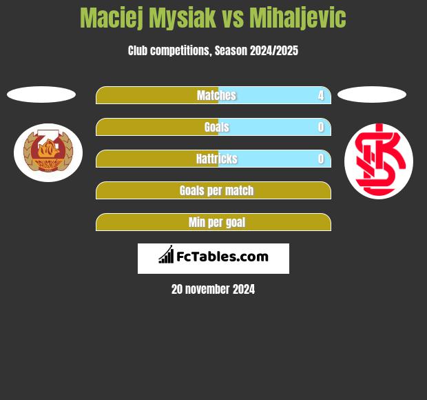 Maciej Mysiak vs Mihaljevic h2h player stats