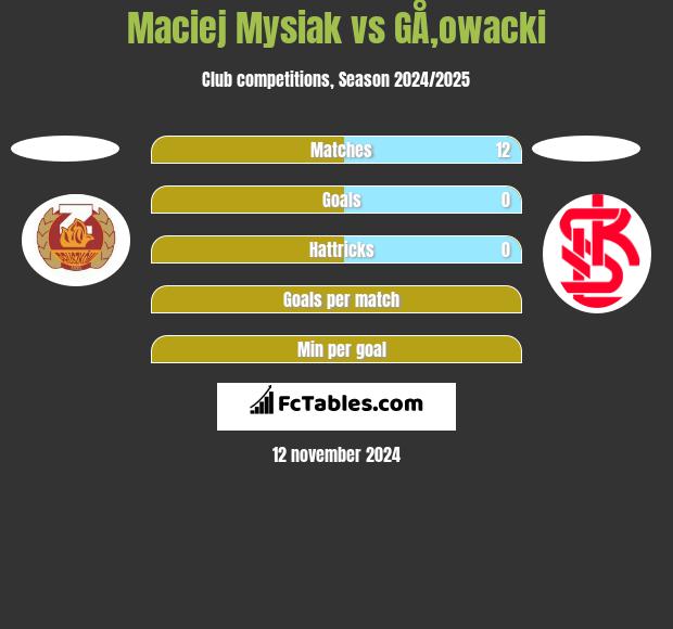 Maciej Mysiak vs GÅ‚owacki h2h player stats