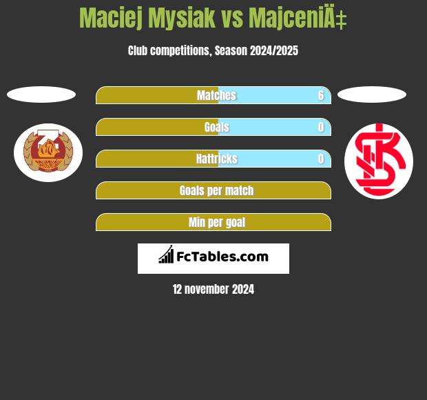 Maciej Mysiak vs MajceniÄ‡ h2h player stats