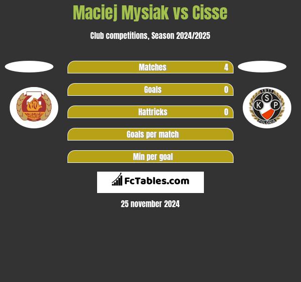 Maciej Mysiak vs Cisse h2h player stats