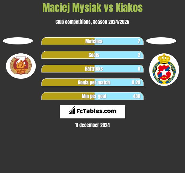 Maciej Mysiak vs Kiakos h2h player stats