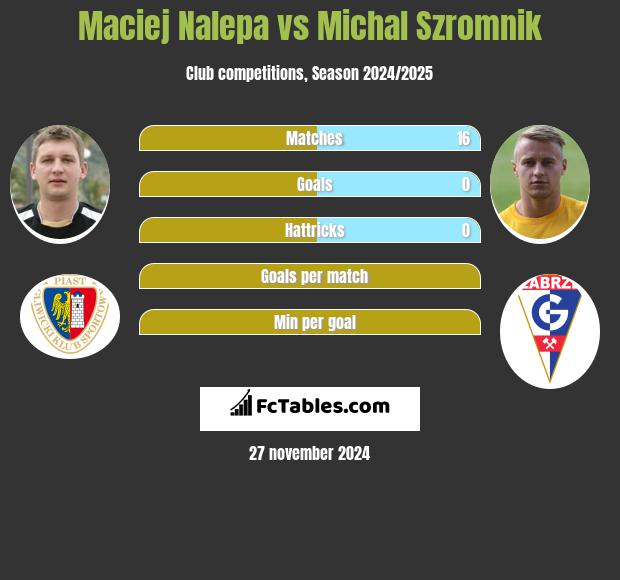 Maciej Nalepa vs Michał Szromnik h2h player stats