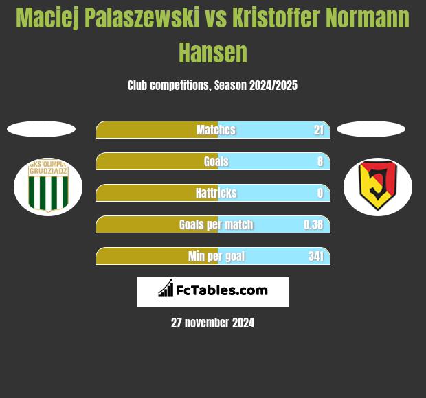 Maciej Palaszewski vs Kristoffer Normann Hansen h2h player stats