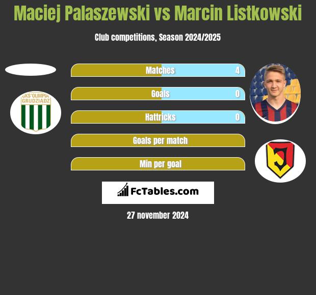 Maciej Palaszewski vs Marcin Listkowski h2h player stats