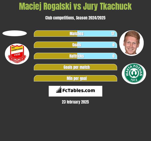 Maciej Rogalski vs Jury Tkachuck h2h player stats