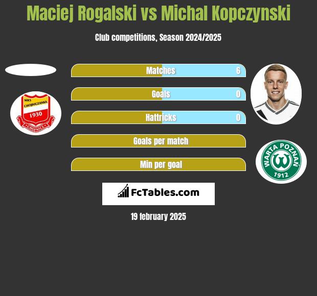 Maciej Rogalski vs Michał Kopczyński h2h player stats