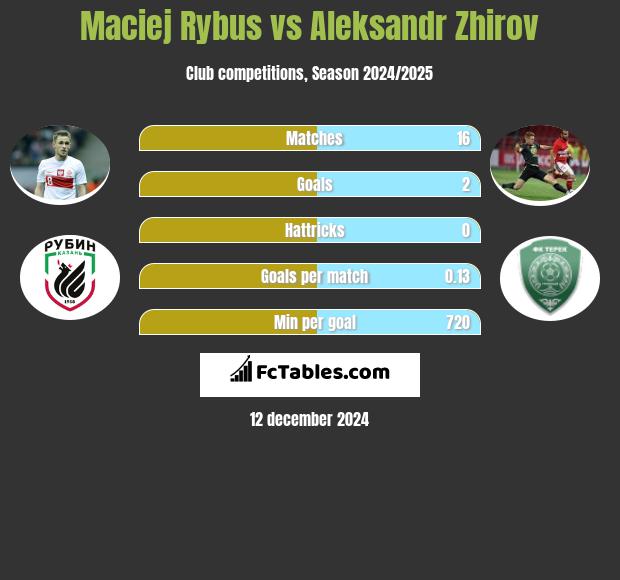 Maciej Rybus vs Aleksandr Zhirov h2h player stats