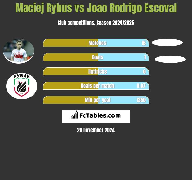 Maciej Rybus vs Joao Rodrigo Escoval h2h player stats