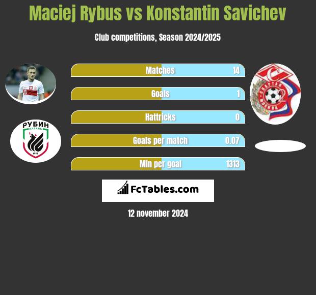 Maciej Rybus vs Konstantin Savichev h2h player stats