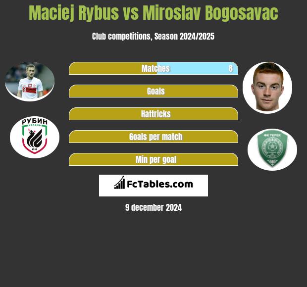 Maciej Rybus vs Miroslav Bogosavac h2h player stats