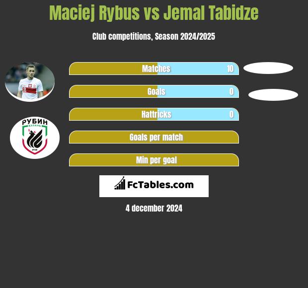 Maciej Rybus vs Jemal Tabidze h2h player stats