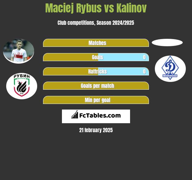 Maciej Rybus vs Kalinov h2h player stats