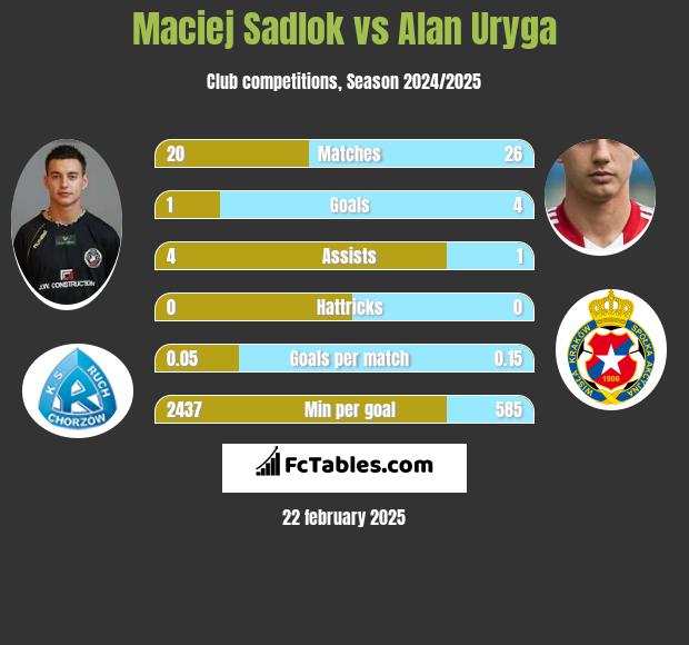 Maciej Sadlok vs Alan Uryga h2h player stats