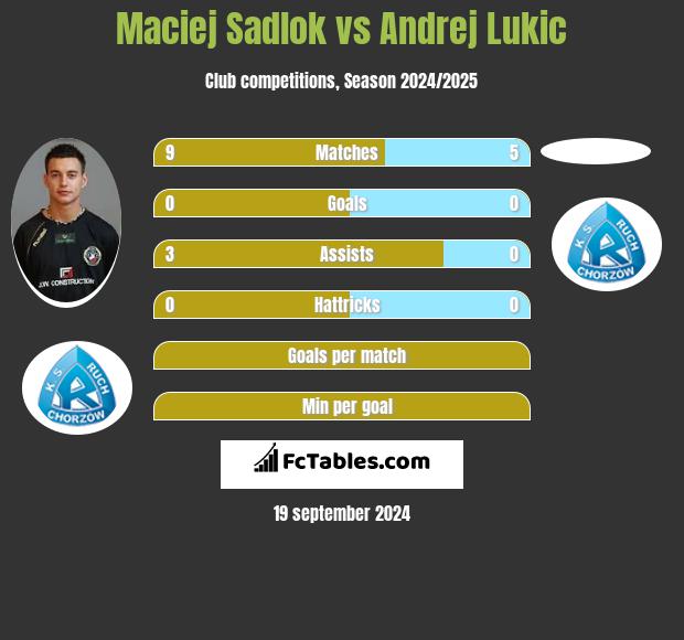 Maciej Sadlok vs Andrej Lukic h2h player stats