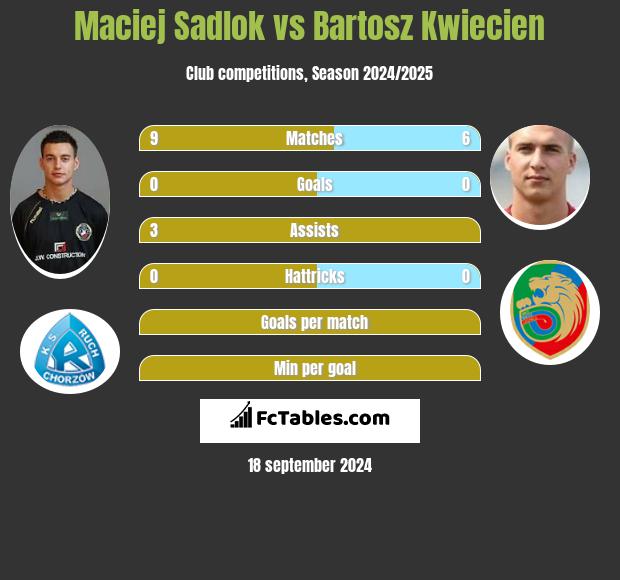 Maciej Sadlok vs Bartosz Kwiecień h2h player stats