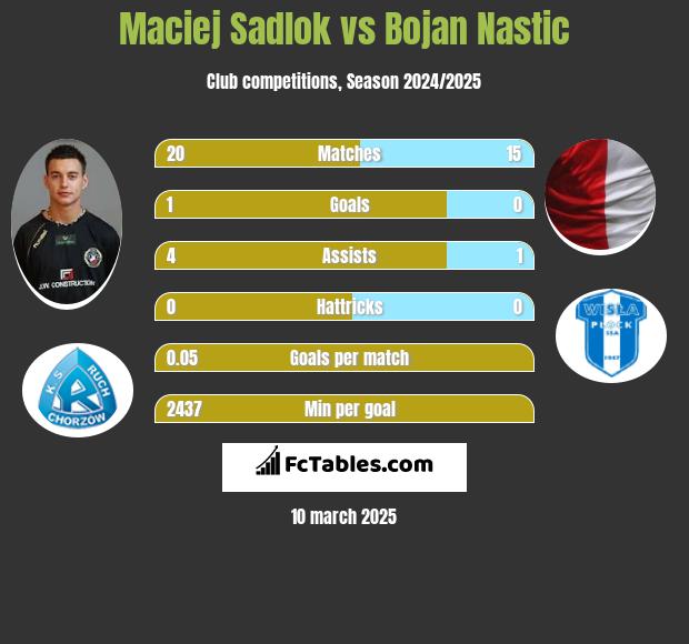 Maciej Sadlok vs Bojan Nastic h2h player stats