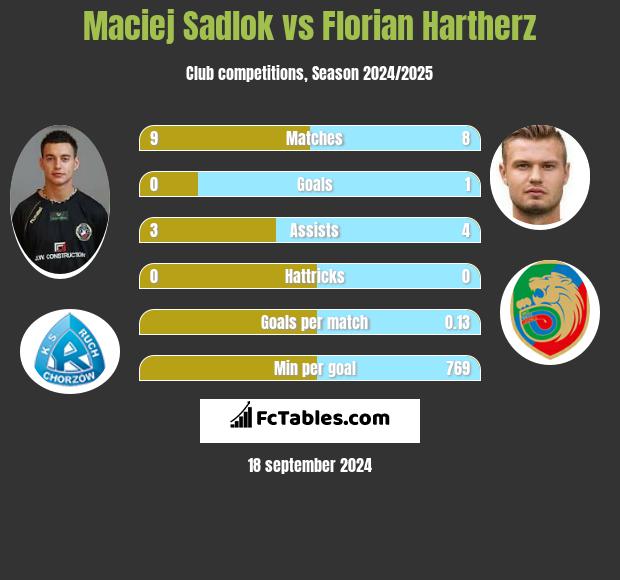 Maciej Sadlok vs Florian Hartherz h2h player stats