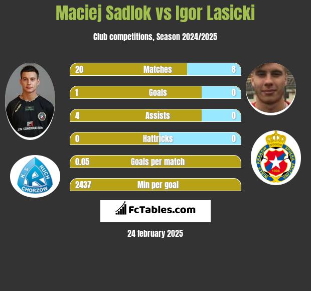 Maciej Sadlok vs Igor Łasicki h2h player stats