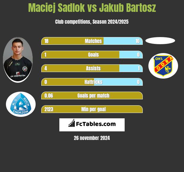 Maciej Sadlok vs Jakub Bartosz h2h player stats