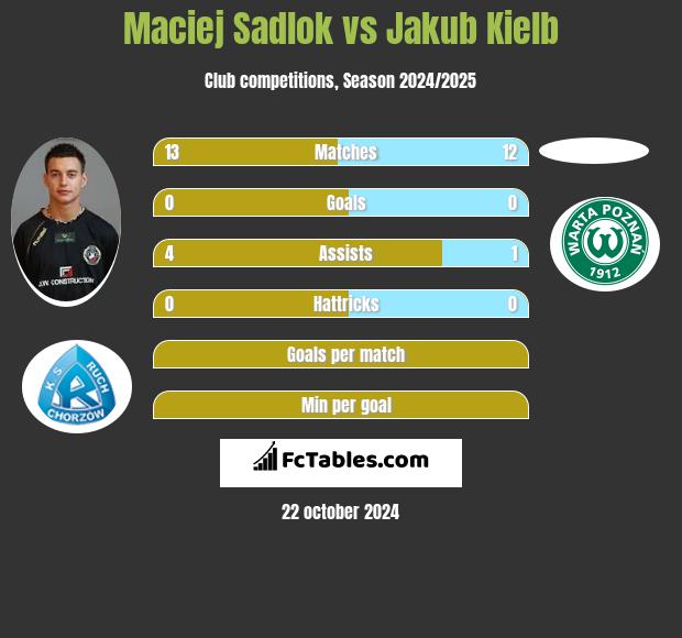 Maciej Sadlok vs Jakub Kiełb h2h player stats