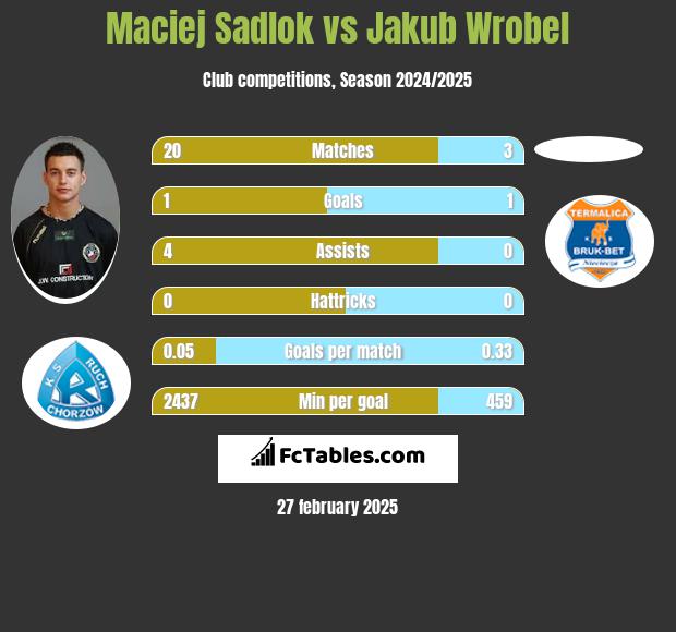 Maciej Sadlok vs Jakub Wróbel h2h player stats