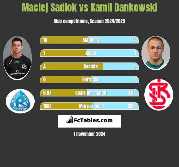 Maciej Sadlok vs Kamil Dankowski h2h player stats