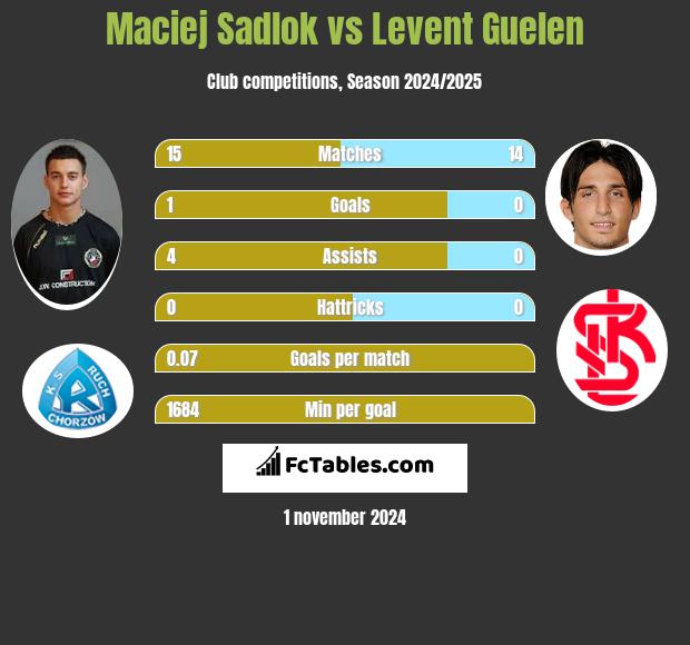 Maciej Sadlok vs Levent Guelen h2h player stats