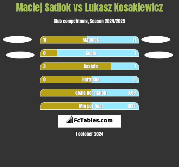 Maciej Sadlok vs Lukasz Kosakiewicz h2h player stats