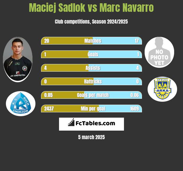 Maciej Sadlok vs Marc Navarro h2h player stats