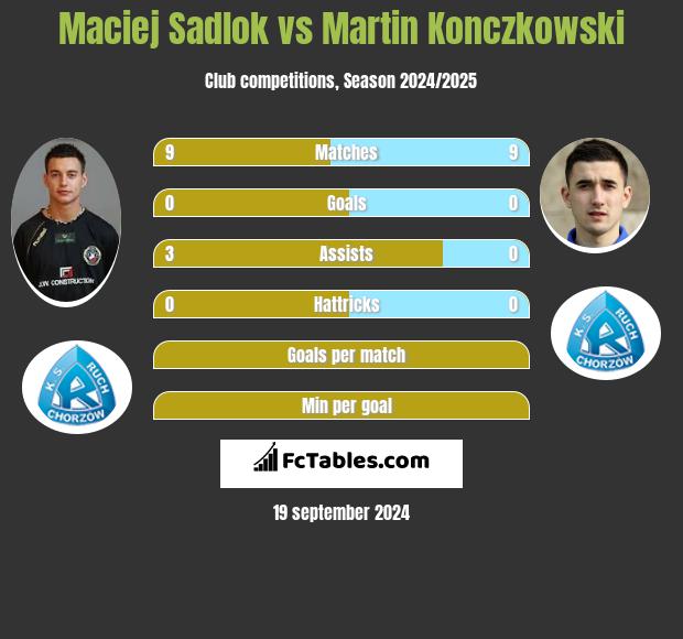 Maciej Sadlok vs Martin Konczkowski h2h player stats